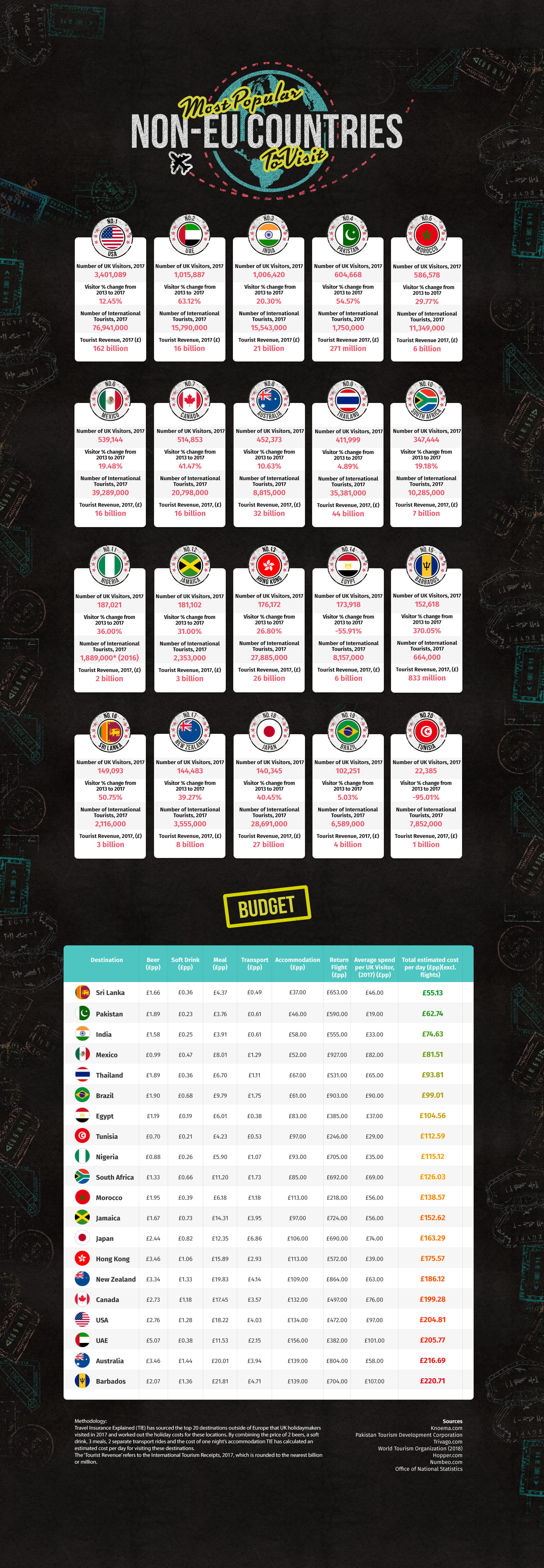 Most-Visited-Non-EU-Countries | Travel Insurance Explained